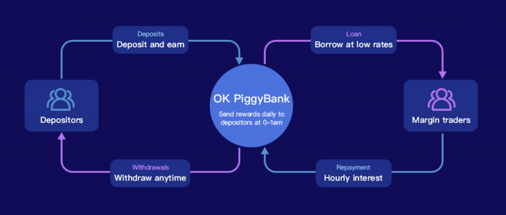Piggybank của OKEx