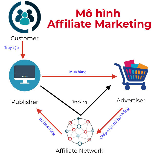 Các thành phần trong mô hình Affiliate marketing