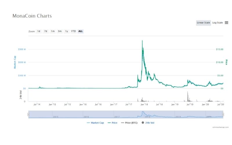 Tỷ giá đồng MonaCoin hiện tại
